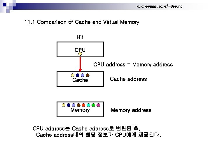 kuic. kyonggi. ac. kr/~dssung 11. 1 Comparison of Cache and Virtual Memory Hit CPU