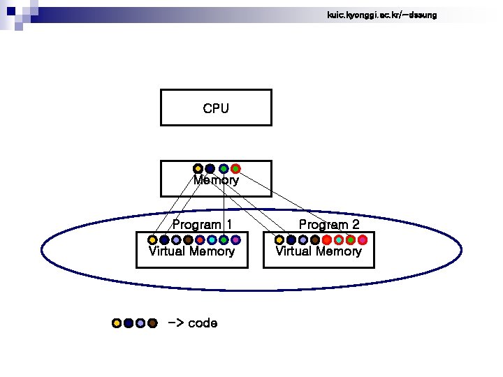 kuic. kyonggi. ac. kr/~dssung CPU Memory Program 1 Program 2 Virtual Memory -> code