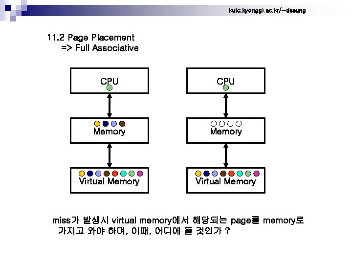kuic. kyonggi. ac. kr/~dssung 11. 2 Page Placement => Full Associative CPU Memory Virtual
