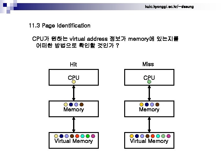 kuic. kyonggi. ac. kr/~dssung 11. 3 Page Identification CPU가 원하는 virtual address 정보가 memory에