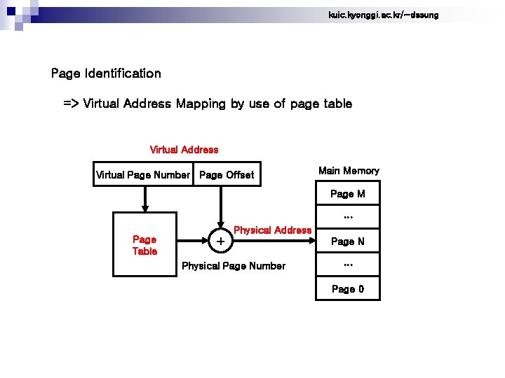 kuic. kyonggi. ac. kr/~dssung Page Identification => Virtual Address Mapping by use of page