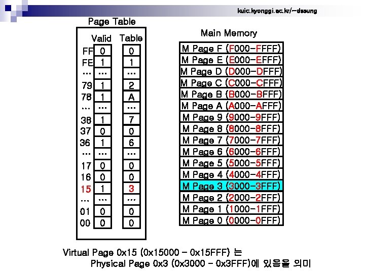 kuic. kyonggi. ac. kr/~dssung Page Table Valid Table FF 0 0 1 FE 1
