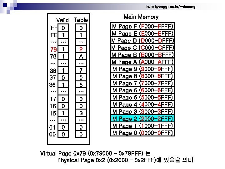 kuic. kyonggi. ac. kr/~dssung Valid Table FF 0 0 1 FE 1 … …
