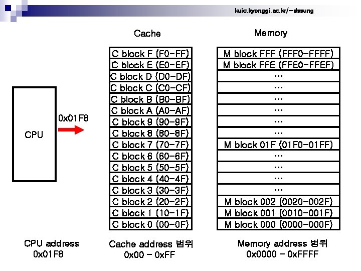 kuic. kyonggi. ac. kr/~dssung Cache CPU C block F (F 0 -FF) C block