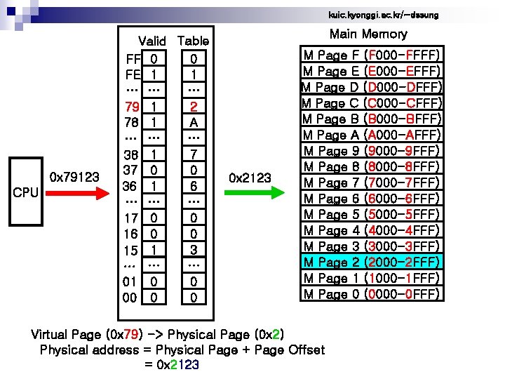 kuic. kyonggi. ac. kr/~dssung 0 x 79123 CPU Valid Table FF 0 0 1