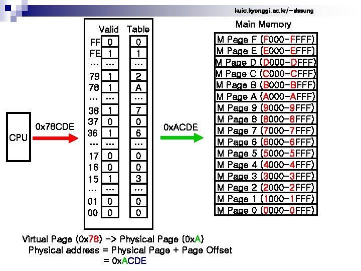 kuic. kyonggi. ac. kr/~dssung 0 x 78 CDE CPU Valid Table FF 0 0
