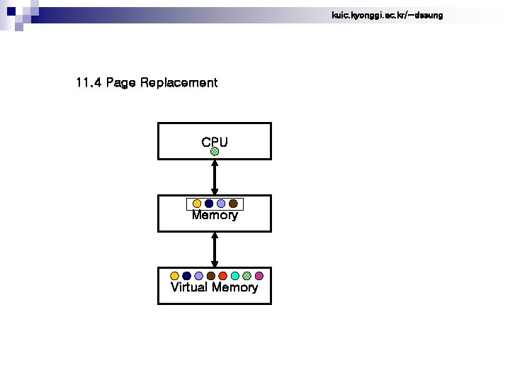kuic. kyonggi. ac. kr/~dssung 11. 4 Page Replacement CPU Memory Virtual Memory 