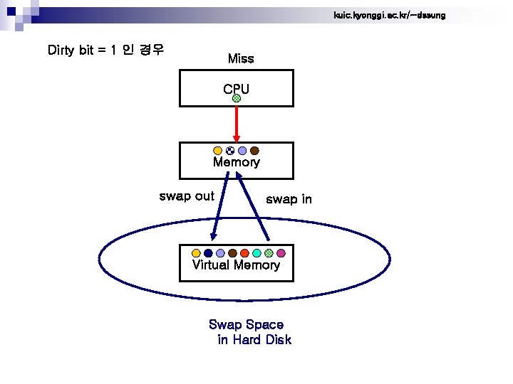 kuic. kyonggi. ac. kr/~dssung Dirty bit = 1 인 경우 Miss CPU Memory swap