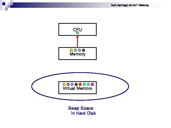kuic. kyonggi. ac. kr/~dssung CPU Memory Virtual Memory Swap Space in Hard Disk 