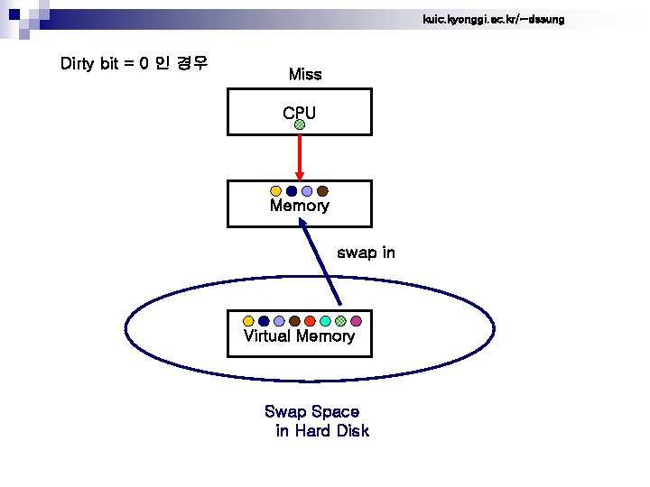 kuic. kyonggi. ac. kr/~dssung Dirty bit = 0 인 경우 Miss CPU Memory swap