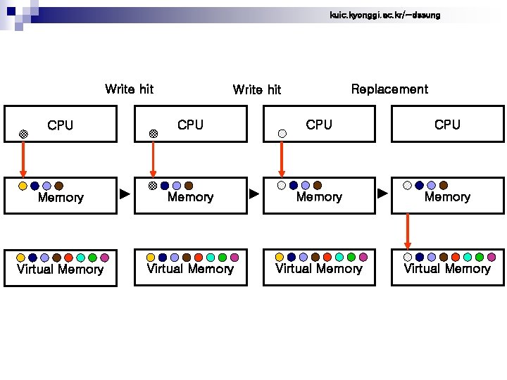 kuic. kyonggi. ac. kr/~dssung Write hit Replacement Write hit CPU CPU Memory Virtual Memory