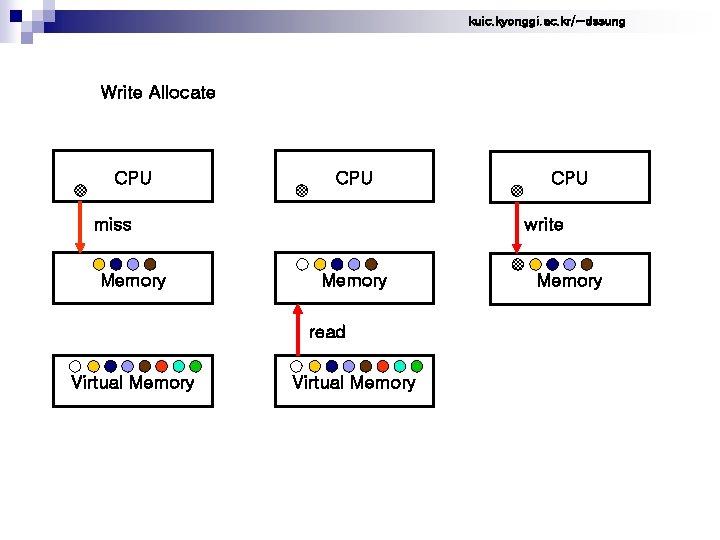 kuic. kyonggi. ac. kr/~dssung Write Allocate CPU miss Memory write Memory read Virtual Memory