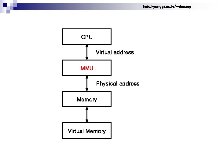 kuic. kyonggi. ac. kr/~dssung CPU Virtual address MMU Physical address Memory Virtual Memory 