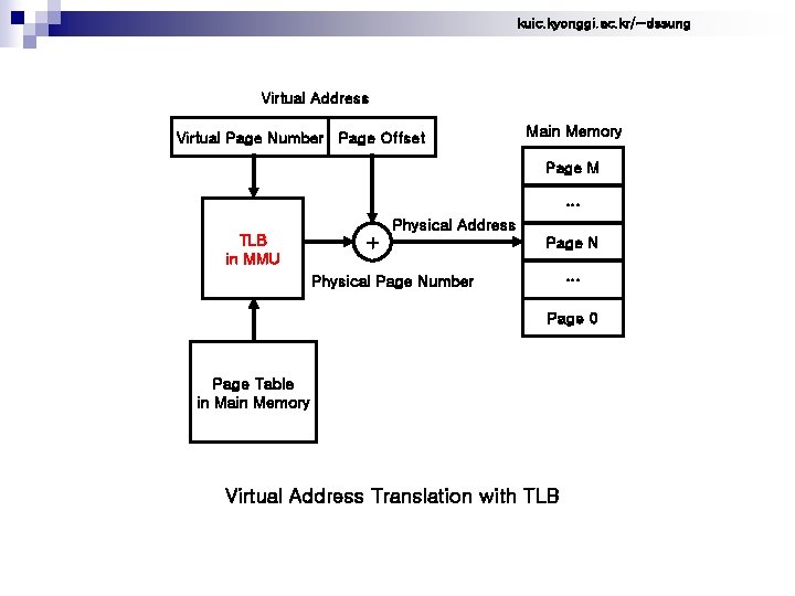 kuic. kyonggi. ac. kr/~dssung Virtual Address Virtual Page Number Page Offset Main Memory Page