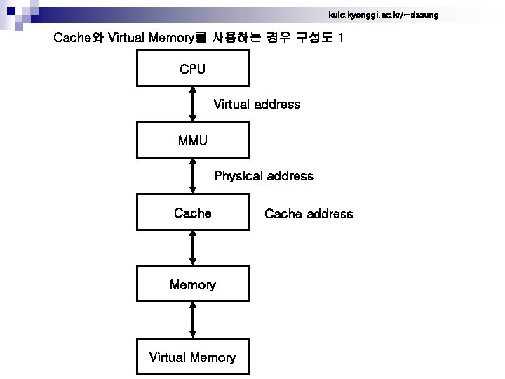 kuic. kyonggi. ac. kr/~dssung Cache와 Virtual Memory를 사용하는 경우 구성도 1 CPU Virtual address