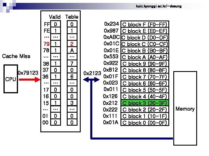 kuic. kyonggi. ac. kr/~dssung Valid Table 0 x 234 C block F (F 0