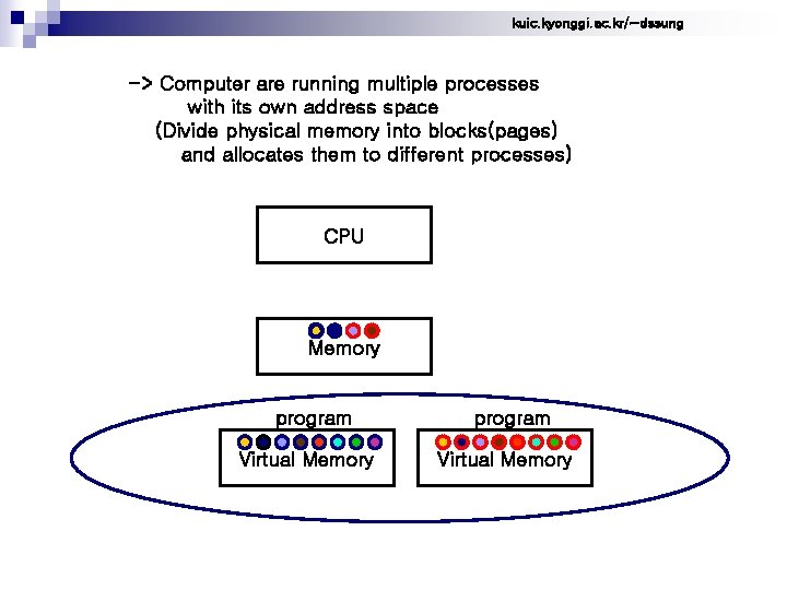 kuic. kyonggi. ac. kr/~dssung -> Computer are running multiple processes with its own address
