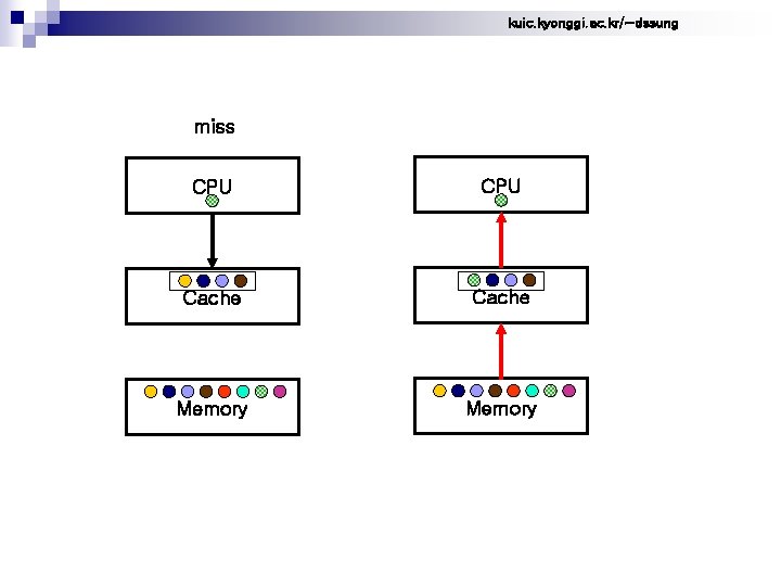 kuic. kyonggi. ac. kr/~dssung miss CPU Cache Memory 