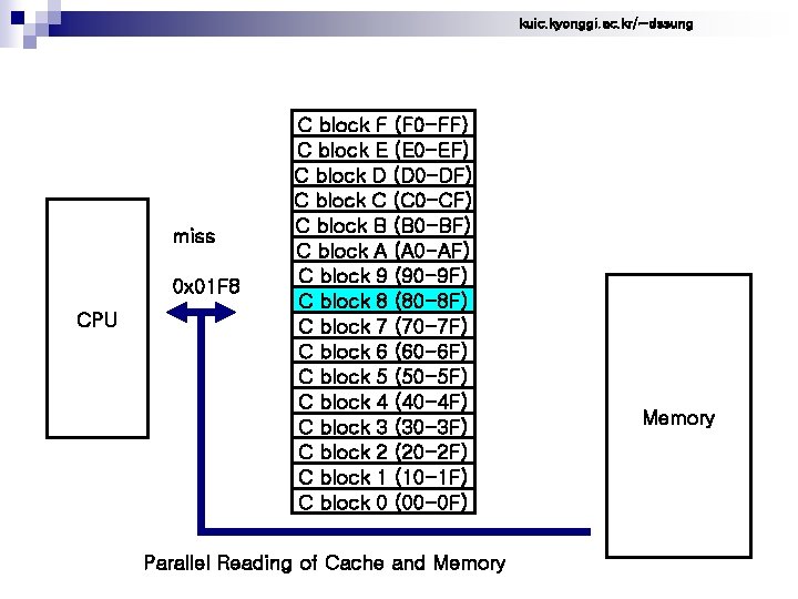 kuic. kyonggi. ac. kr/~dssung miss 0 x 01 F 8 CPU C block F