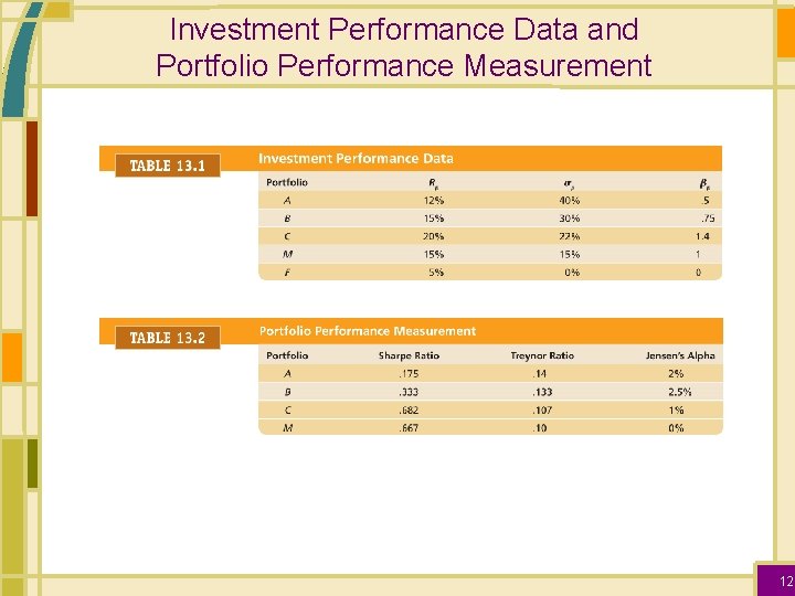 Investment Performance Data and Portfolio Performance Measurement 12 