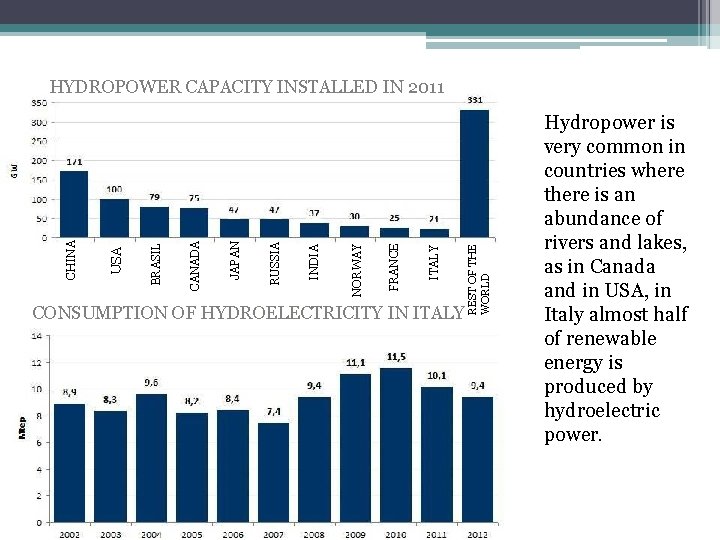 CONSUMPTION OF HYDROELECTRICITY IN ITALY REST OF THE WORLD ITALY FRANCE NORWAY INDIA RUSSIA