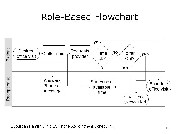 Role-Based Flowchart Suburban Family Clinic By Phone Appointment Scheduling 17 