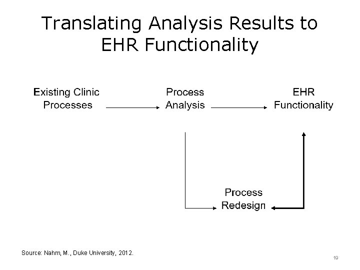 Translating Analysis Results to EHR Functionality Source: Nahm, M. , Duke University, 2012. 19