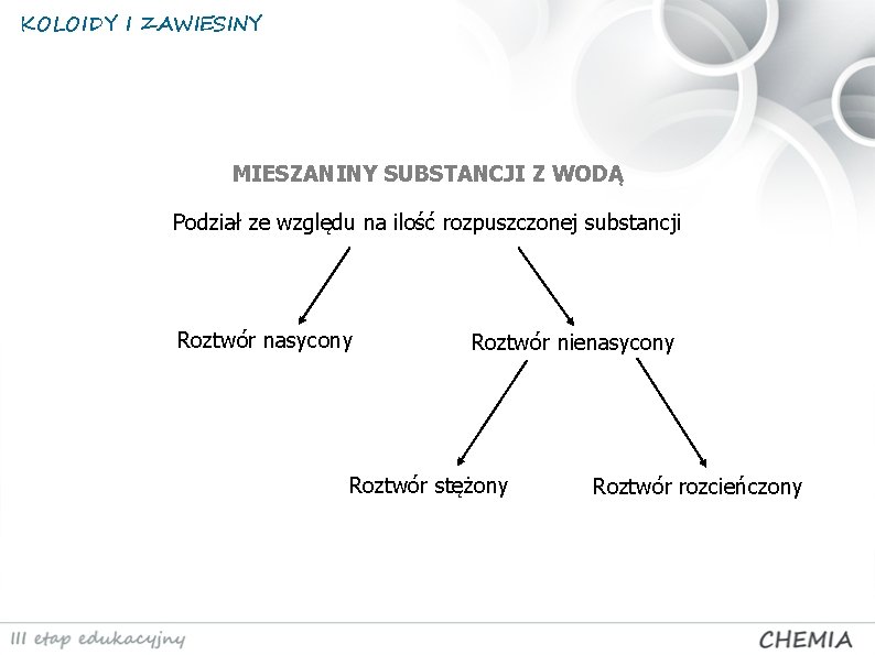 KOLOIDY I ZAWIESINY MIESZANINY SUBSTANCJI Z WODĄ Podział ze względu na ilość rozpuszczonej substancji