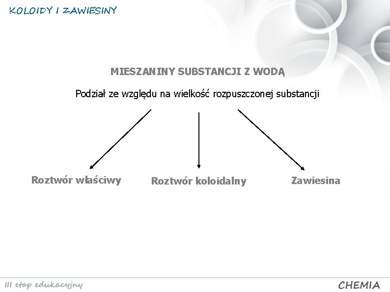 KOLOIDY I ZAWIESINY MIESZANINY SUBSTANCJI Z WODĄ Podział ze względu na wielkość rozpuszczonej substancji