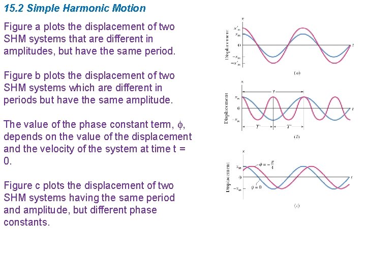 15. 2 Simple Harmonic Motion Figure a plots the displacement of two SHM systems