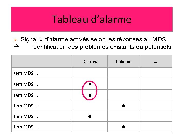 Tableau d’alarme Ø Signaux d’alarme activés selon les réponses au MDS identification des problèmes