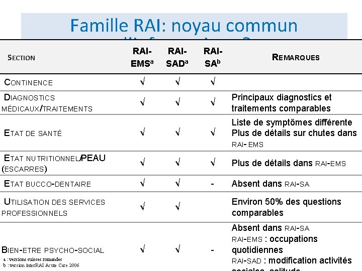 SECTION Famille RAI: noyau commun d’informations ? R RAIRAIRAI- EMARQUES EMSa SADa SAb CONTINENCE