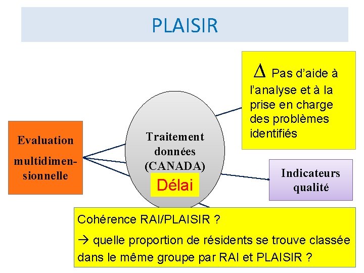 PLAISIR ∆ Pas d’aide à Profil bio- Evaluation multidimensionnelle Traitement données (CANADA) Délai Cohérence