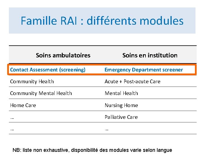 Famille RAI : différents modules Soins ambulatoires Soins en institution Contact Assessment (screening) Emergency