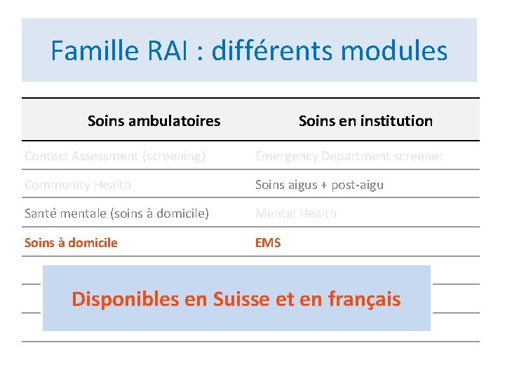 Famille RAI : différents modules Soins ambulatoires Soins en institution Contact Assessment (screening) Emergency