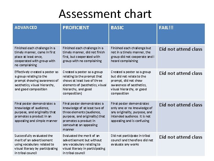 Assessment chart ADVANCED PROFICIENT BASIC FAIL!!! Finished each challenge in a timely manner, came