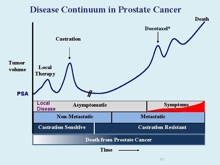 Disease Continuum in Prostate Cancer Death Docetaxel* Castration Tumor volume Local Therapy PSA Local
