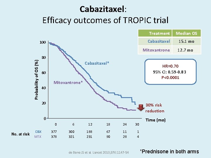 Cabazitaxel: Efficacy outcomes of TROPIC trial Probability of OS (%) 100 No. at risk