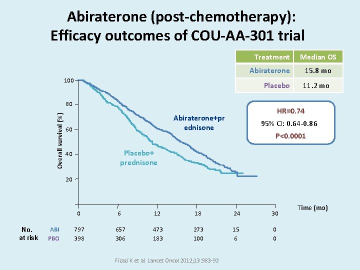 Abiraterone (post-chemotherapy): Efficacy outcomes of COU-AA-301 trial Treatment 100 Abiraterone 15. 8 mo Placebo