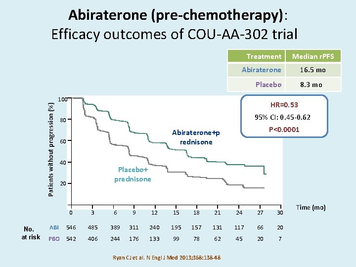 Abiraterone (pre-chemotherapy): Efficacy outcomes of COU-AA-302 trial Treatment Median r. PFS Abiraterone 16. 5