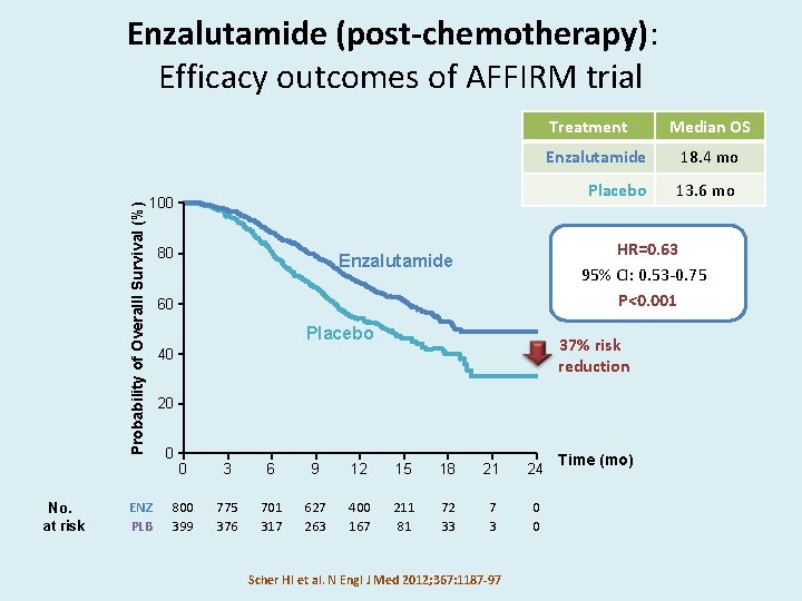 Enzalutamide (post-chemotherapy): Efficacy outcomes of AFFIRM trial Probability of Overalll Survival (%) Treatment No.