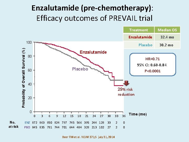 Enzalutamide (pre-chemotherapy): Efficacy outcomes of PREVAIL trial Treatment Enzalutamide 32. 4 mo Placebo 30.