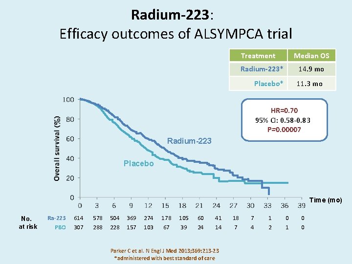 Radium-223: Efficacy outcomes of ALSYMPCA trial Treatment Median OS Radium-223* 14. 9 mo Placebo*