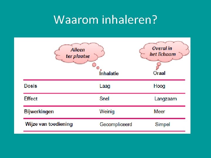 Waarom inhaleren? 