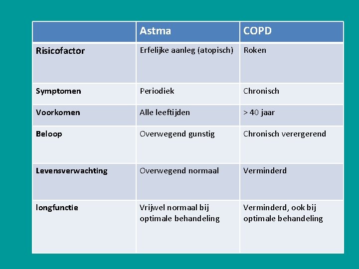 Astma COPD Risicofactor Erfelijke aanleg (atopisch) Roken Symptomen Periodiek Chronisch Voorkomen Alle leeftijden >