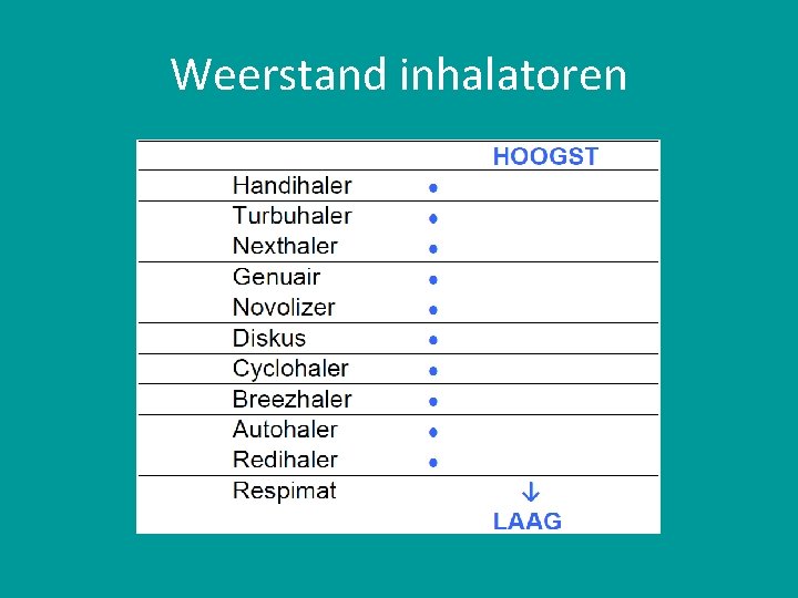 Weerstand inhalatoren 