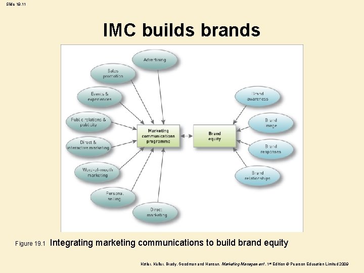 Slide 19. 11 IMC builds brands Figure 19. 1 Integrating marketing communications to build