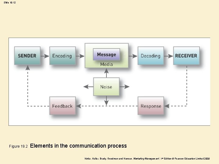 Slide 19. 12 Figure 19. 2 Elements in the communication process Kotler, Keller, Brady,