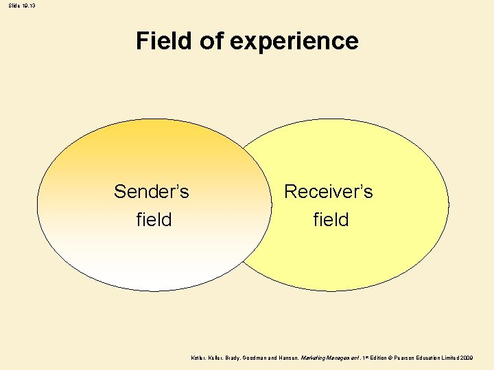 Slide 19. 13 Field of experience Sender’s field Receiver’s field Kotler, Keller, Brady, Goodman