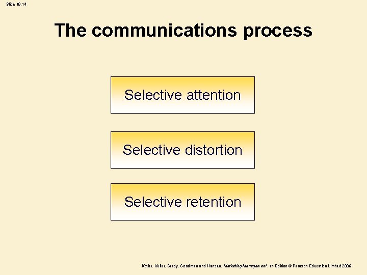 Slide 19. 14 The communications process Selective attention Selective distortion Selective retention Kotler, Keller,